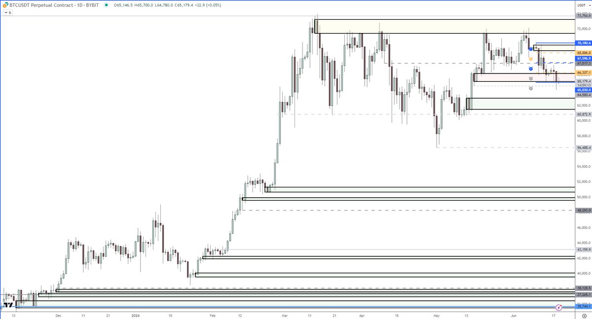 CryptoNut22's tweet photo. $BTC saw a deeper test of holding Demand yesterday but managed to recover and close within the area on close. This area will become weaker and buyers need to step in to protect it or their next war with bears will be at the 63.1-61K area. #BTC https://t.co/CANqHhE2Et