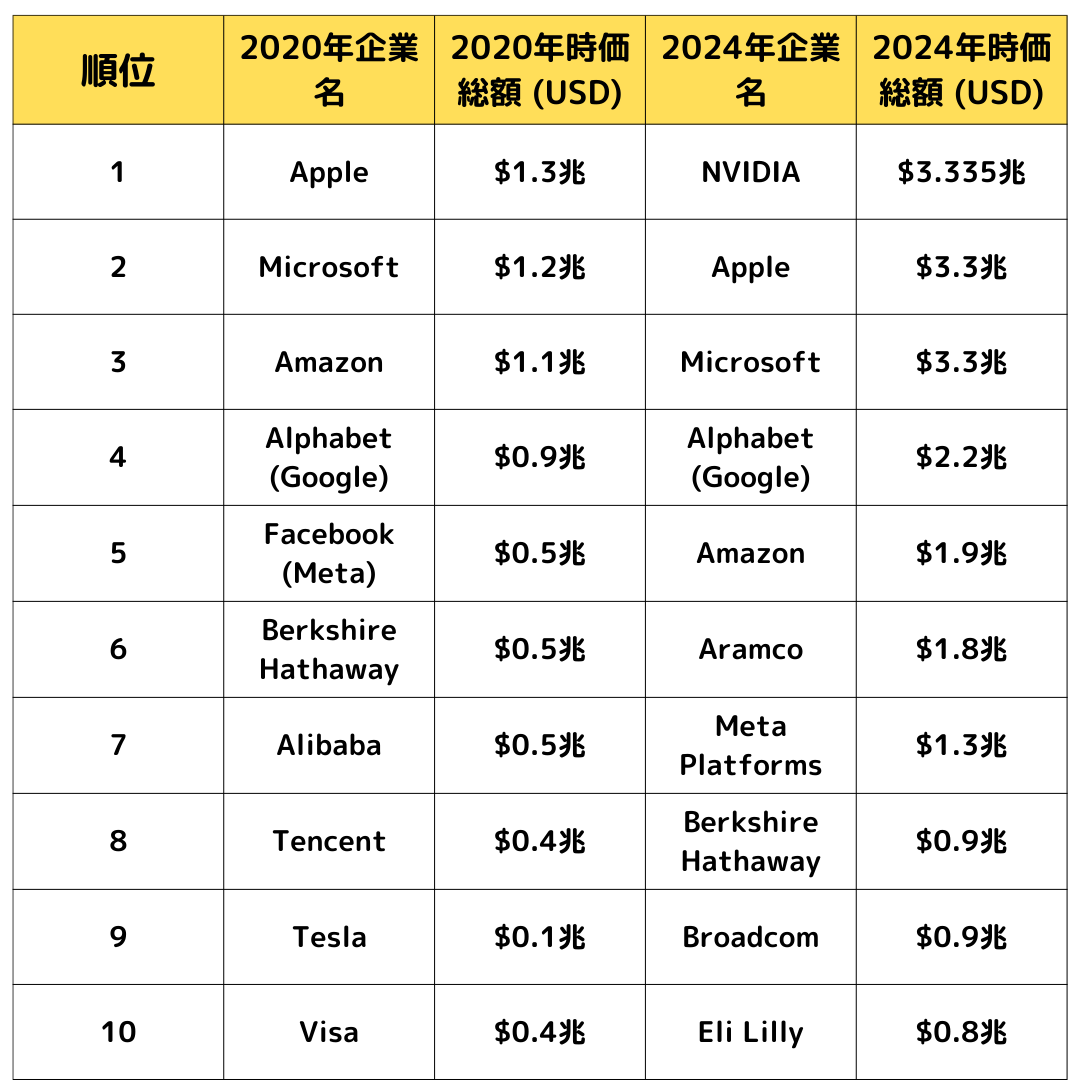 kerota1's tweet photo. NVIDIA世界一を記念して、時価総額がコロナ禍と比べてどのように変化したのか、表にまとめてみました！
大型テックのアップル、マイクロソフトですら、2倍以上！
NVIDIAは勿論、圏外からの乱入となります！
NVIDIAさんおめでとうございます！
#NVIDIA　#世界一　#時価総額 https://t.co/ASVKuB94yw