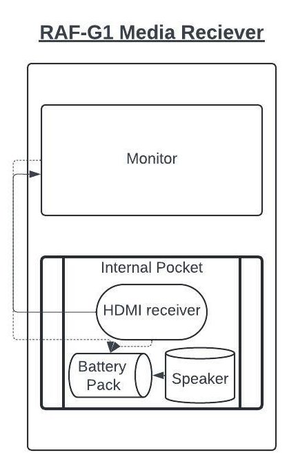 backpacklife1's tweet image. Wire Diagram of RAF-G1 media receiver backpack mark 1.0