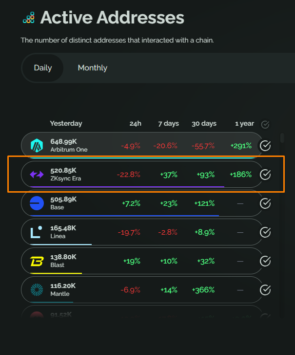🚀 Impressive stats! <a href="/zksync/">ZKsync</a> ranks 2nd in the number of active users among Layer 2 projects with 520.85K active addresses! 🔥

With a remarkable 186% growth over the past year, zkSync is the top choice for users!

In #ZKSync we trust! 

$ZK #airdrop