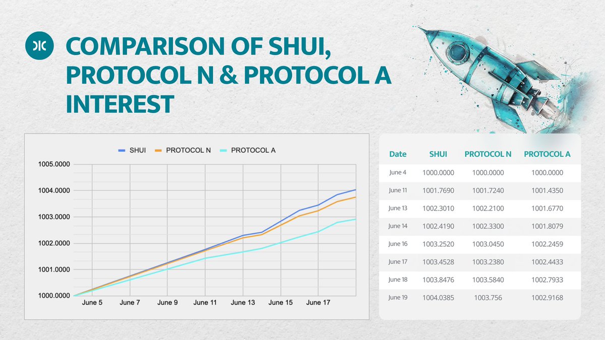 shui_finance's tweet image. SHUI conducted an test in June to confirm that it may have the highest APY among LSD on @Conflux_Network  for last couple weeks.