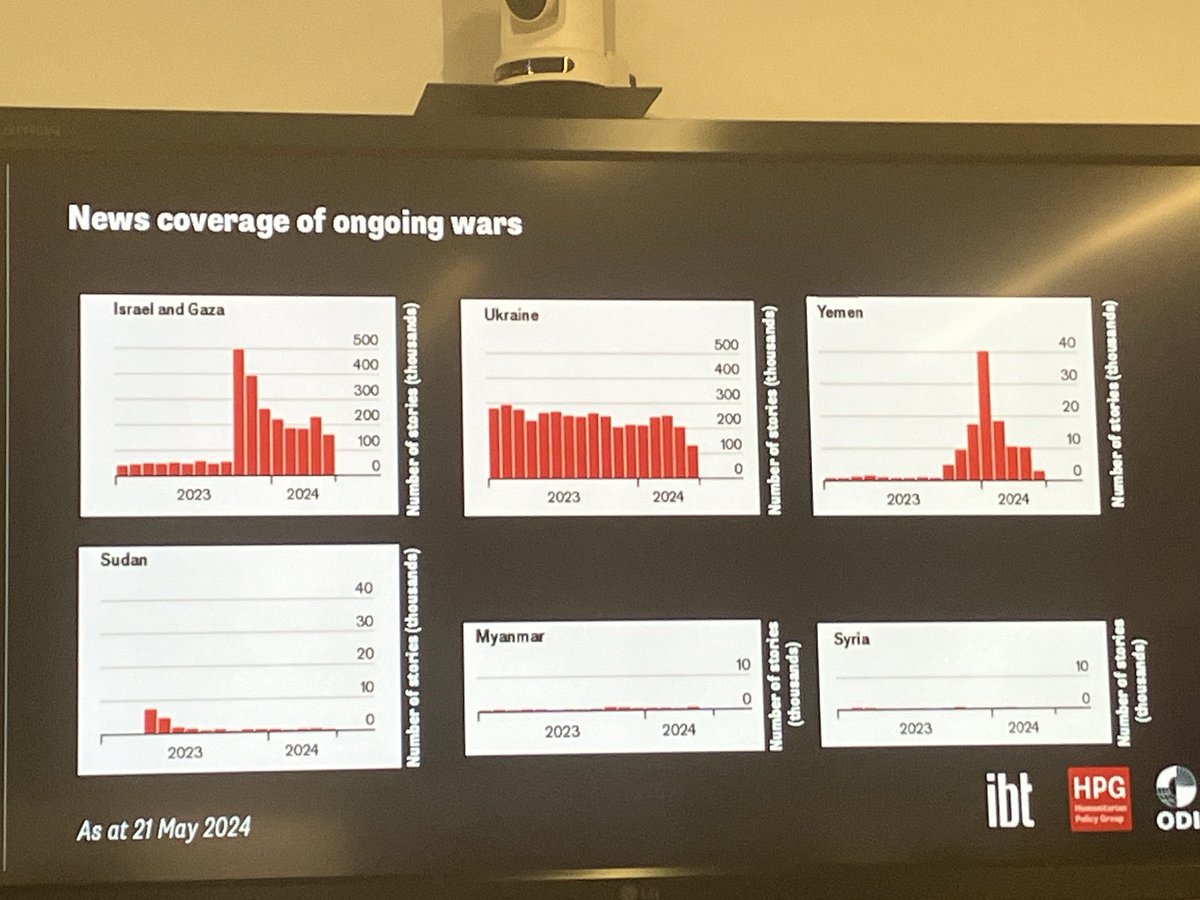 Really interesting HPG event today on media reporting of neglected crises. Graph showing level of media reporting of major crises over 23/24 says it all