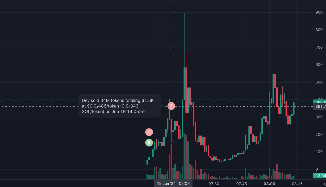 CryptoWatchID's tweet image. 😱 DEV BANTING HARGA! 😱 Baru aja jual 34 juta token senilai $1.6K di harga $0.0486/token. Lihat efeknya di grafik ini! 📉💥 Apakah ini kesempatan emas atau sinyal bahaya? 🚀💎🤔

#CryptoDrama #TokenCrash #CryptoAlert #Investing #Blockchain #CryptoTrading