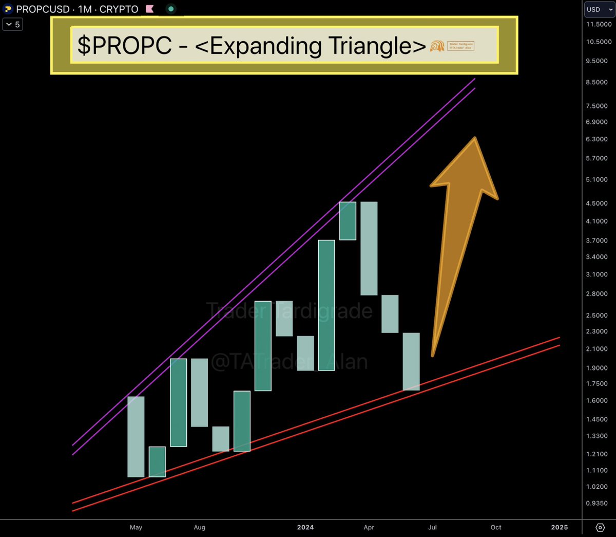 TATrader_Alan's tweet image. $PROPC macro chart analysis shows that it has retraced to the bottom line of an Expanding Triangle.🔥
It could rebound from here at any times 🚀