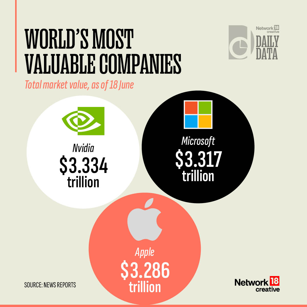 CNNnews18's tweet photo. #Ingfx: As semiconductor behemoth Nvidia surpasses Microsoft in market cap, a look at the world’s three most valuable companies.
#DailyData #Network18Creative https://t.co/fmIgosMdmb