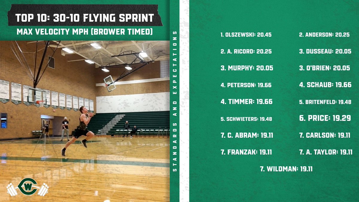grwc_strength's tweet image. Top 10’s MPH from our 30-10 Fly. New Standards. We Will Get Faster. 

Train Together
Play Our Sport Together
Rest &amp;amp; Recover
Repeat

Stay Fresh. 

Speed improves all other KPI’s. 

Super Simple. 

#wethewest