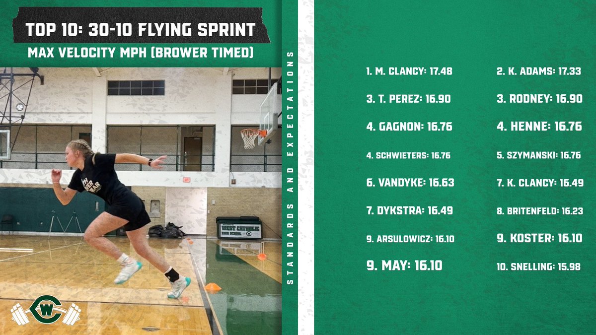 grwc_strength's tweet image. Top 10’s MPH from our 30-10 Fly. New Standards. We Will Get Faster. 

Train Together
Play Our Sport Together
Rest &amp;amp; Recover
Repeat

Stay Fresh. 

Speed improves all other KPI’s. 

Super Simple. 

#wethewest