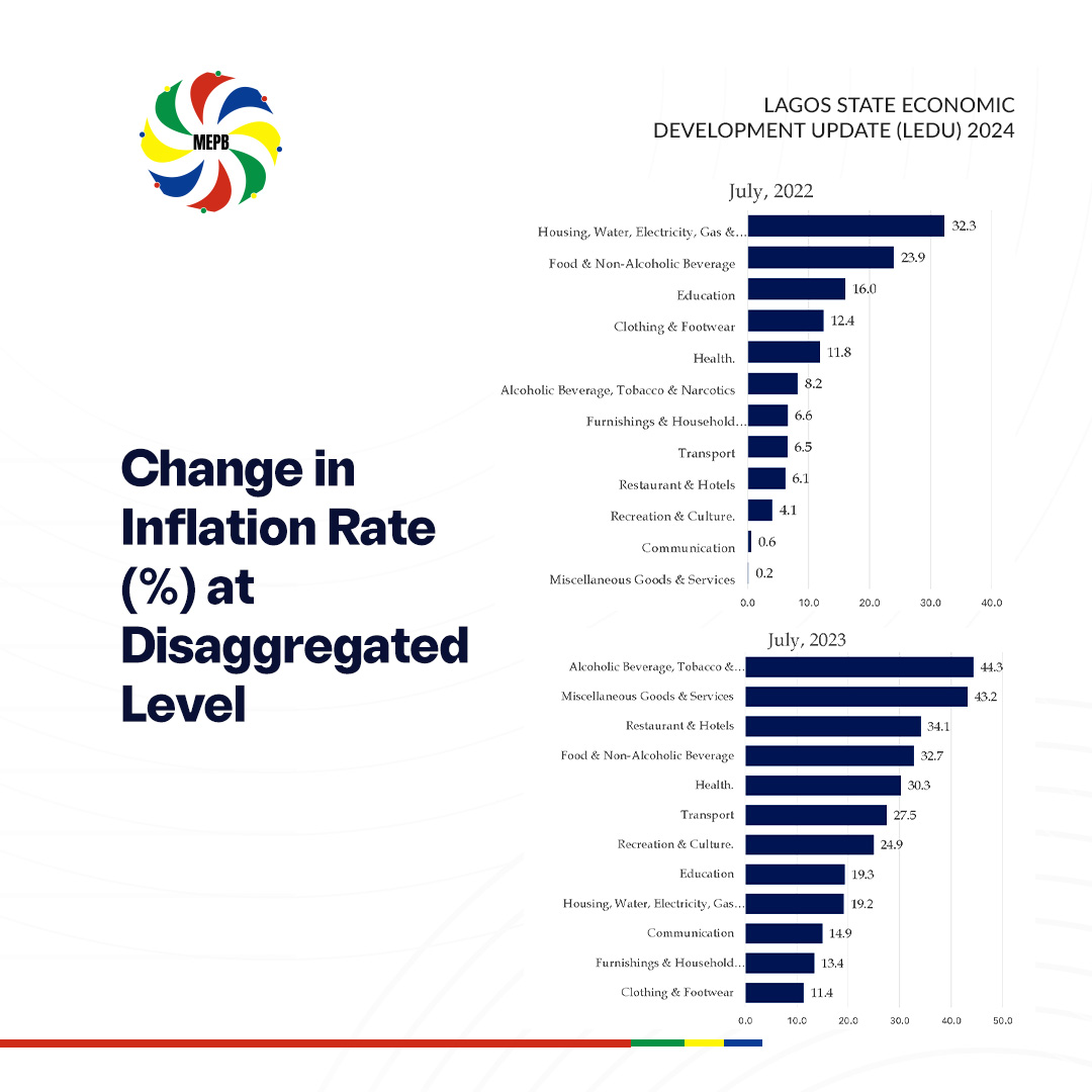 LagosMepb's tweet image. Inflation has surged significantly across various sectors within a span of 12 months, reaching unprecedented levels. 

#LEDU2024 #Economicdevelopment #AGreaterLagosRising