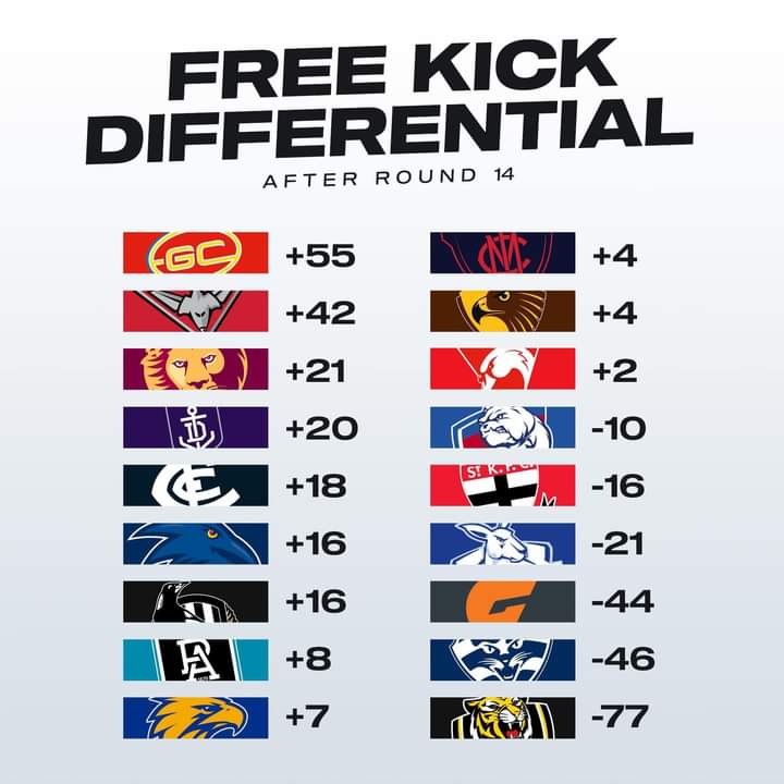 Apparently our negative free kick differential was due to Dimmas game style..

"The lie detector determined that was a lie"

Heading for -100 again folks. 

And again, for those playing at home, it has NOTHING to do with what we give away.

All teams are their best behaved vs Us