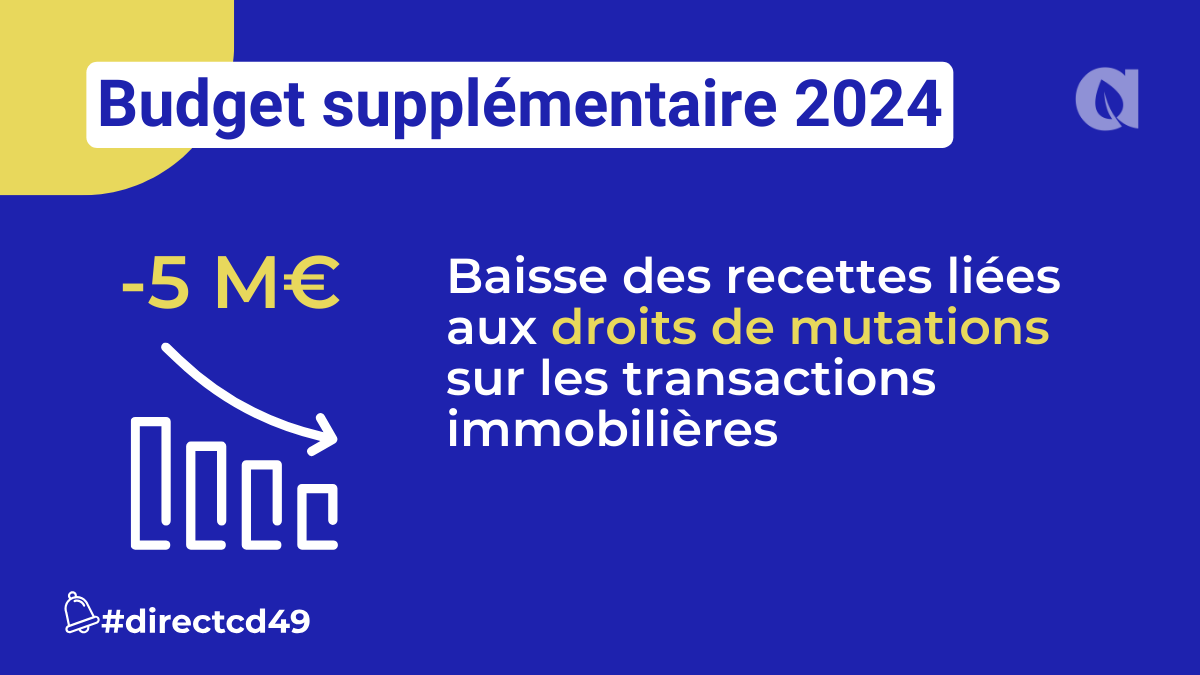 Maine_et_Loire's tweet photo. 📷 #Directcd49 l Avec un marché immobilier en berne, les recettes issues des droits de mutation (DMTO) sont revues de façon prévisionnelle à la baisse. 110 M€ au lieu de 115M€. Le @maine_et_loire décide de mobiliser 5 M€ qu'il avait en réserve pour compenser cette perte. https://t.co/Ov78oMq6oS