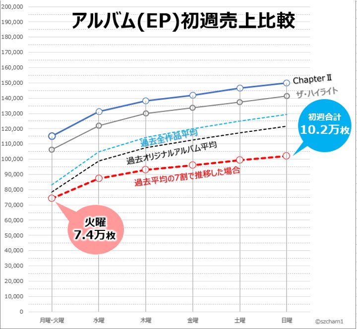 数字で見るtimelesz timelesz(EP) フラゲ日売上 7.4万 過去の