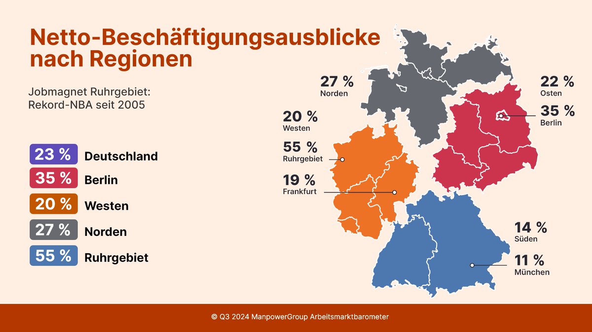 Deutsche Personalverantwortliche in allen 8 Regionen erwarten im 3. Quartal steigende Mitarbeiterzahlen. Dabei sind die Jobchancen im Ruhrgebiet (NBA 55 %) am besten: Satte 32 % Steigerung zum Vorquartal. Mehr Infos im #ManpowerGroup Arbeitsmarktbarometer: bit.ly/3VA4nF7