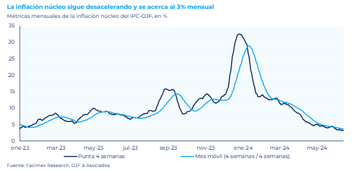 🚨LA INFLACION SIGUE DESACELERANDO🚨
➡️Los datos de alta frecuencia de precios reflejan que la inflación semanal fue la más baja desde los peores meses de la pandemia. 
➡️El IPC-OJF de Ferreres midió para la semana pasada una inflación general del 0,2% s/s 
➡️La inflación núcleo