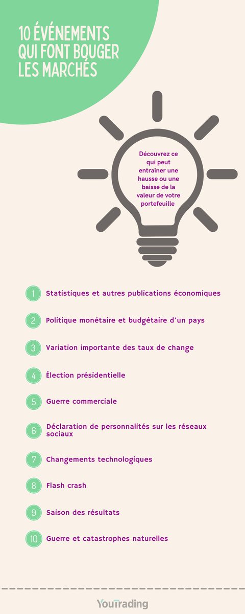 #Infographie - 10 événements qui font bouger les #marchés

#actions #Forex #commodities #indices #bourse #finance #trading #placement #investissements #trader #investir #argent #finance #volatilité <a href="/YouTrading_fr/">YouTrading France</a>