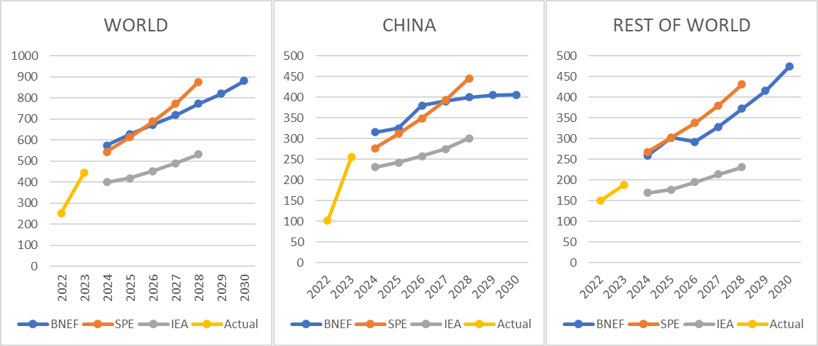 SolarPowerEurope's global forecast is quite similar to the last BNEF update from February. IEA is substantially lower than both. 

I still find it incredible that after installations rose by around 80% in 2023, that 2024 will still rise a further 20% or so..
