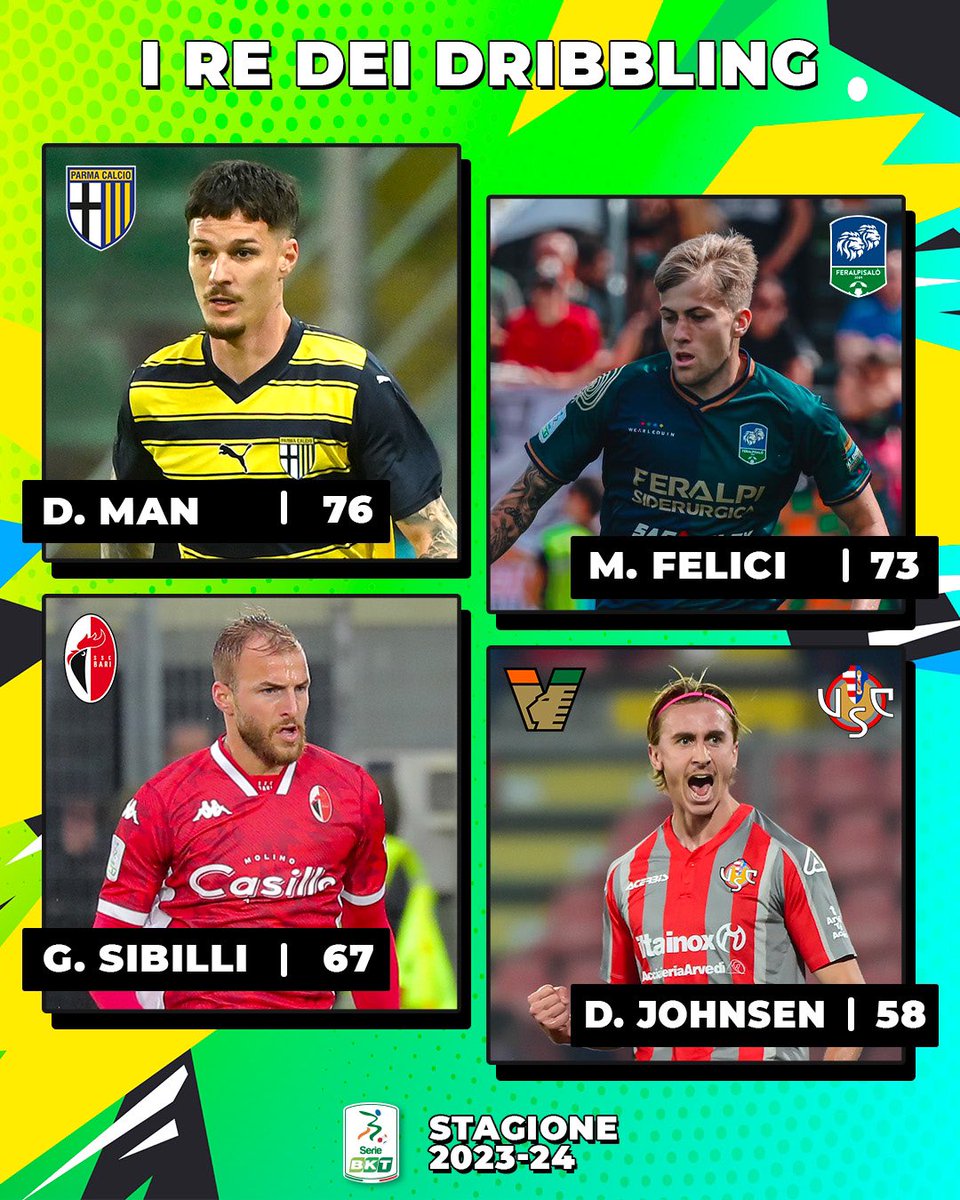 Dennis Man è stato un fattore per la promozione del Parma 🟡🔵

11 goal e 6 assist che si uniscono al primato nella classifica dei dribbling riusciti: ben 76 in 32 partite disputate 👏