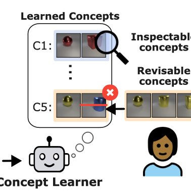 WolfStammer's tweet image. 🚀 We present Neural Concept Binder for unsupervised symbolic concept discovery. It combines continuous and discrete encodings for concept representations that are: 

expressive ✔️
inspectable ✔️
revisable ✔️
🤯
🔗arxiv.org/abs/2406.09949
@toniwuest @Dav_Steinmann @kerstingAIML