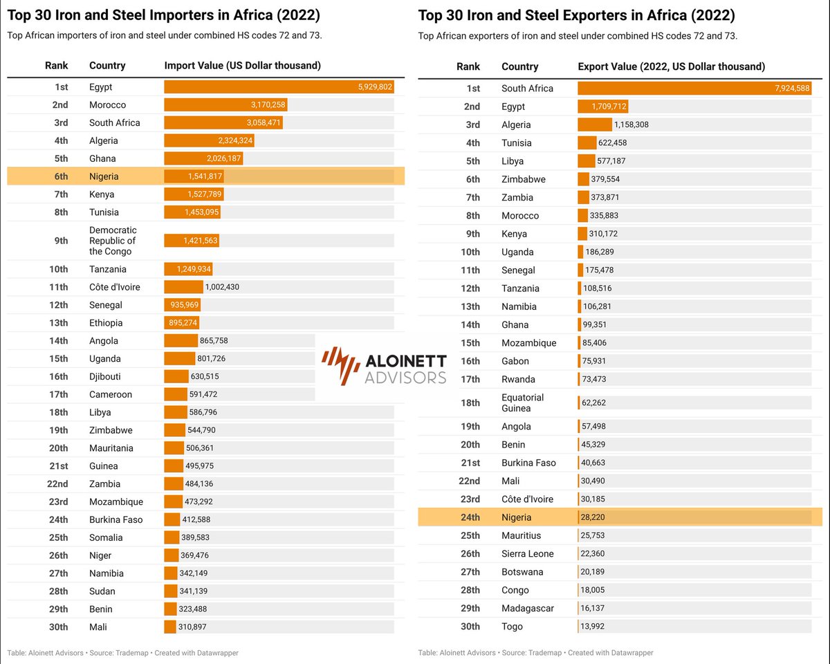 aloinett's tweet photo. There's been lots of talk about Dangote's steel ambitions but what does the data look like? We've put some stuff together via @AloinettPolicy. Read here: https://t.co/lBQKvm1KNe https://t.co/upAU8xo8kO