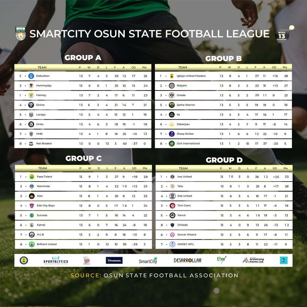 OsunFa's tweet photo. The Log after week 13...
#Super8 the coast is getting clearer.
One more lap!
@smartcityplc Osun State Football League.
#Sotero
#SmartCity
#ArmstrongPaints
#Desarrollar
#Sportalytics
#Threadsandus
#BlackdrumTV https://t.co/Xjq1r6nmXr