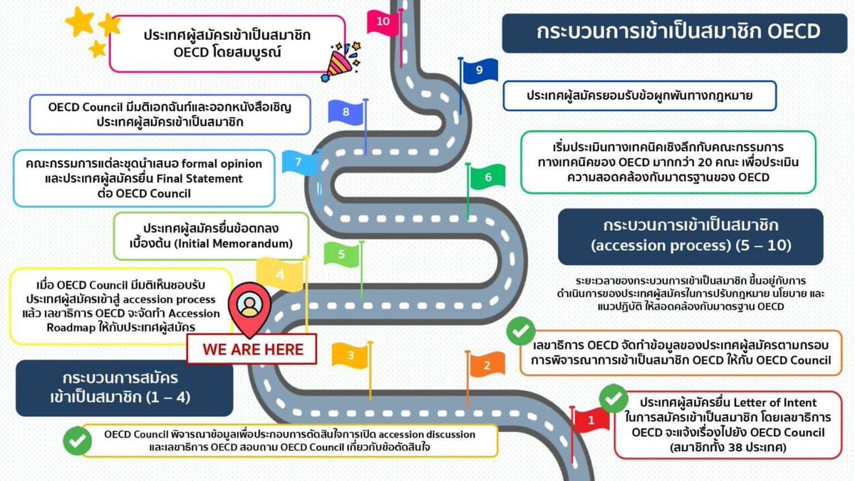 TipananOfficial's tweet photo. ช่วยกันแชร์ โอกาสไทยมาแล้ว! ❤️ใจฟู! ❤️ สิ่งที่ #รัฐบาลลุงตู่ได้วางรากฐานไว้ สำเร็จลุล่วงอีกเรื่องหนึ่งแล้วค่ะ … 
#นานหน่อยแต่ทำนะ #ผลิดอกออกผล🪴

👉วันที่ 18 มิถุนายน 2567 องค์การเพื่อความร่วมมือทางเศรษฐกิจและการพัฒนา (OECD) ได���มีมติเอกฉันท���จากประเทศสมาชิกทั้ง 38 ประเทศ เชิญประเทศไทยเข้าสู่กระบวนการหารือเพื่อเป็นสมาชิกขององค์การนี้

ปล.ภาพด้านล่างเป็นภาพความร่วมมือต่างๆกับOECDที่ผ่านมาในช่วงรัฐบาลลุงตู่ค่ะ

————— 
❗️ข้อมูลบางส่วนนะคะ ❗️
ในช่วง #รัฐบาลลุงตู่ ได้วางรากฐาน #พาไทยเดินหน้าสู่การเข้าเป็นสมาชิกOECD ทั้งศึกษาผลดีผลเสีย และเข้าร่วมโครงการต่างๆ กับ OECD 🥳 และไทยจะเป็นประเทศแรกในอาเซียนที่เข้าร่วม OECD ค่ะ
#ขอบคุณทุกพรรคทุกฝ่ายทุกรัฐบาลที่ร่วมเดินหน้าประเทศไทยไปด้วยกัน

#เริ่มต้น…จากความร่วมมือโครงการ Country Programme
👉ปี 2561-2564 ไทยดำเนินการโครงการ Country Programme ระยะที่ 1
👉ปี 2566-2568 ไทยดำเนินการโครงการ Country Programme ระยะที่ 2

#ความคืบหน้า…เป็นอย่างไร 
👉15 ก.พ. 65 ครม.มีมติรับทราบผลสำเร็จโครงการ Country Programme ระยะที่ 1 และเห็นชอบโครงการระยะที่ 2 และให้ศึกษาความพร้อม ความเป็นไปได้ และประโยชน์ที่ไทยจะได้ในการเข้าร่วมเป็นประเทศสมาชิก OECD เช่น เพิ่มขีดความสามารถในการแข่งขันและโอกาสเข้าถึงตลาด การปฏิรูปโครงสร้างหลากหลายมิติและมีมาตรฐานเทียบเท่าสากล

👉24-27 เม.ย. 66 สภาพัฒน์ฯ และกระทรวงต่างประเทศ ประชุมกับผู้แทน OECD เรื่องการเข้าเป็นสมาชิกของไทย และผลการประชุม คือ #ไทยมีความพร้อมที่จะเข้าเป็นสมาชิกOECD เพราะ ผลงานต่างๆ ที่ผ่านมา เช่น
1️⃣มีการพัฒนามาตรฐานภายในประเทศมาอย่างต่อเนื่อง
2️⃣มีความร่วมมือกับ OECD ห���ายด้าน
3️⃣ไทยดำเนินการโครงการ Country Programme ต่อเนื่องมาตั้งแต่ปี 2561

👉31 พ.ค. 66 ไทยจัดประชุมร่วมกับ 41 หน่วยงาน และขอรับข้อมูลการประเมินความพร้อมของหน่วยงานที่เกี่ยวข้องตามกรอบการพิจารณาการเข้าเป็นสมาชิก OECD และต่อมาจัดทำร่างหนังสือแสดงเจตจำนงฯ เข้าเป็นสมาชิก OECD

👉 26 ธ.ค. 66 ครม.มีมติยื่นหนังสือแสดงเจตจํานงแล้วเข้าร่วมเป็นสมาชิก OECD

ล่าสุด!! วันที่ 18 มิถุนายน 2567 องค์การเพื่อคว��มร่วมมือทางเศรษฐกิจและการพัฒนา (OECD) ได้มีมติเอกฉันท์จากประเทศสมาชิกทั้ง 38 ประเทศ เชิญประเทศไทยเข้าสู่กระบวนการหารือเพื่อเป็นสมาชิกขององค์การนี้

➖➖➖➖➖➖

🇹🇭🌏 #OECD องค์การเพื่อความร่วมมือและการพัฒนาทางเศรษฐกิจ (OECD) หรือ The Organization for Economic Cooperation and Development

❓คืออะไร
▫️เป็นองค์กรระหว่างประเทศที่ส่งเสริมการประสานงานด้านนโยบายและเสรีภาพทางเศรษฐกิจในหมู่ประเทศที่พัฒนาแล้ว
▫️หลักการของ OECD คือการปรับปรุงเศรษฐกิจโลกและส่งเสริมการค้าโลก

❓บทบาท OECD คืออะไร     
▫️ทางออกสำหรับรัฐบาลของประเทศต่างๆ ในการทำงานร่วมกันเพื่อหาแนวทางแก้ไขปัญหาร่วมกัน
▫️ทำงานร่วมกับประเทศประชาธิปไตยที่มีความมุ่งมั่นร่วมกันในการปรับปรุงเศรษฐกิจและความเป็นอยู่ที่ดีของประชากร 

❓ความสำคัญ OECD ต่อรัฐบาลทั่วโลก
▫️ปรับปรุงความเชื่อมั่นในตลาดและหน่วยงาน
▫️มีสุขภาพการคลังสาธารณะที่ดีเพื่อการเติบโตทางเศรษฐกิจที่ยั่งยืนในอนาคต
▫️เติบโตด้วยนวัตกรรม กลยุทธ์ที่เป็นมิตรต่อสิ่งแวดล้อม และความยั่งยืนของเศรษฐกิจ
▫️จัดหาทรัพยากรเพื่อพัฒนาทักษะที่ต้องการเพื่อสร้างประสิทธิผล 

Cr เพจ อ้น ทิพานัน ศิริชนะ
19 มิถุนายน 2567

ปล.โพสต์เดิมค่ะ  https://t.co/b5gznqy51D