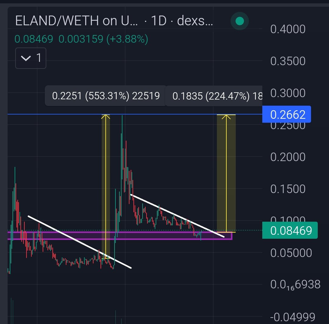 Cryptoo_Gems's tweet image. $ELAND seems ready for a significant breakout🚀

It's a hidden and undervalued RWA gem with a market cap of only $3 million. Previously, it yielded returns of over 5x, and it's currently forming a similar pattern. I can say it confidently if market stabilizes here 3x-5x  even…