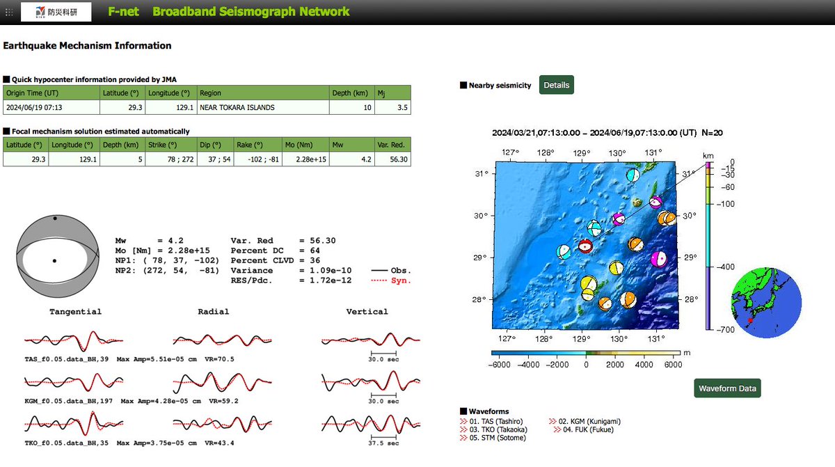RJt5observatory's tweet image. x.com/tenkijp_jishin…
ようやく落ち着いたので
夕方16:11から３回続いた
最大震度３のトカラ発震をレポートします
16:11
16:13
16:16と３回続いた最大震度３の発震
その #発震機構解 が #Fnet に発表されました
13分と16分のものでいずれも #南北張力軸正断層型発震 となっています…