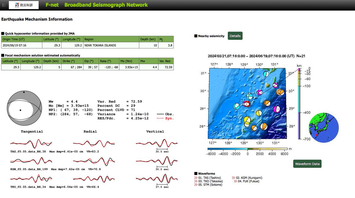 RJt5observatory's tweet image. x.com/tenkijp_jishin…
ようやく落ち着いたので
夕方16:11から３回続いた
最大震度３のトカラ発震をレポートします
16:11
16:13
16:16と３回続いた最大震度３の発震
その #発震機構解 が #Fnet に発表されました
13分と16分のものでいずれも #南北張力軸正断層型発震 となっています…