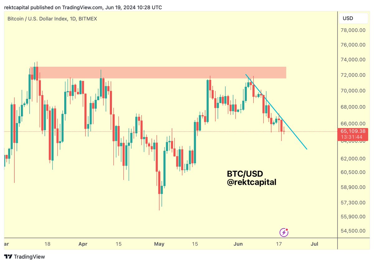 Rekt Capital tweet media
