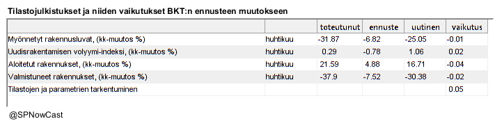 SPNowCast's tweet image. Ennustan tänään, että #BKT supistuu -0.75 % toisella vuosineljänneksellä edelliseen neljännekseen verrattuna.