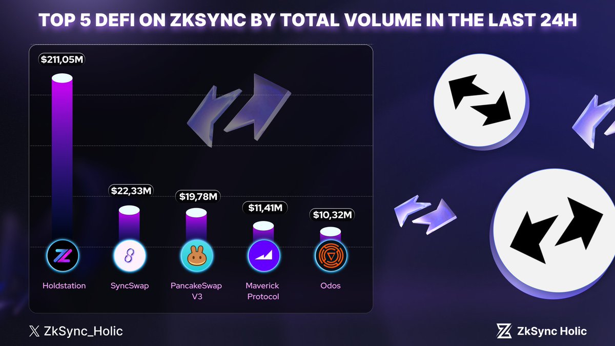 🚀Top 5 Defi on ZKSync by Total Volume in the last 24h

1⃣ <a href="/HoldstationW/">Holdstation - The DeFAI Smart Wallet</a>
2⃣ <a href="/syncswap/">SyncSwap (((+)))</a> 
3⃣ <a href="/PancakeSwap/">PancakeSwap</a> 
4⃣ <a href="/mavprotocol/">Maverick Protocol</a>  
5⃣ <a href="/odosprotocol/">ODOS</a>