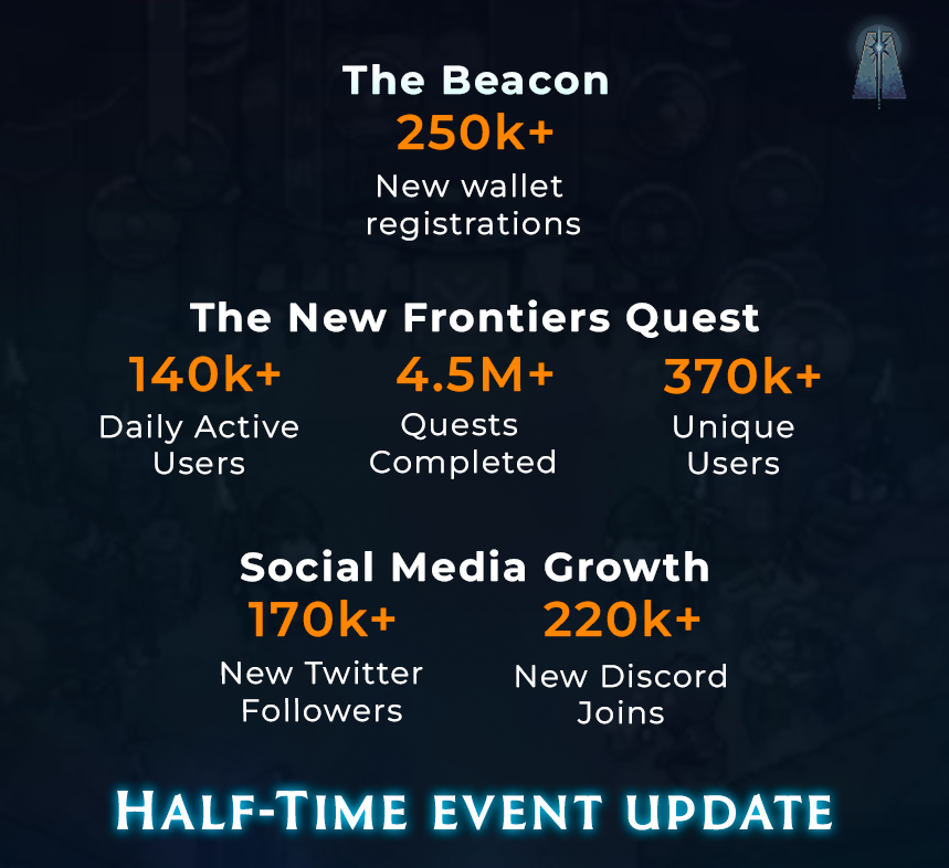 Hey Settlers!🧙‍♂️
We’re thrilled with the reception so far, and happy to see that you are enjoying the New Frontiers Quest.
We’re excited to share with you an update on the current stats of the event!

Jump right in 👉 nfq.thebeacon.gg
Remember, there are still one and a