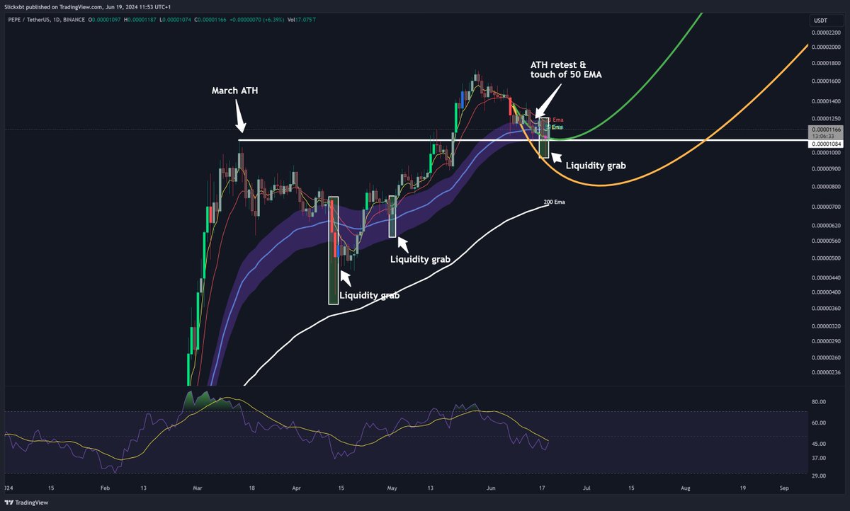 $PEPE We have nicely tested the March ATH and wicked below it.

🟢 ATH In July - The bottom range is being formed. Thus, the time to be bullish is here as we see a slow up grind.

🟠ATH early Q3 - Another wick towards the 200 EMA. Bullish trend would still be intact.

Patience.