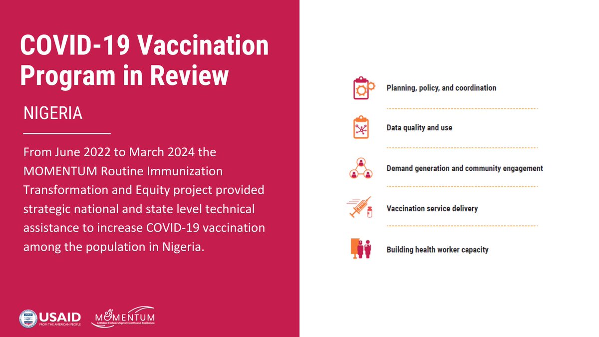 USAID_MOMENTUM's tweet photo. MOMENTUM Routine Immunization provided national and state level technical assistance to increase #COVID19 vaccination #Nigeria, including the administration of over 3.9 million vaccine doses across 5 states! 🙌🏾 💉

Learn more about the robust program here: https://t.co/Q7hLIN3VY2 https://t.co/Afz3kqDVL2