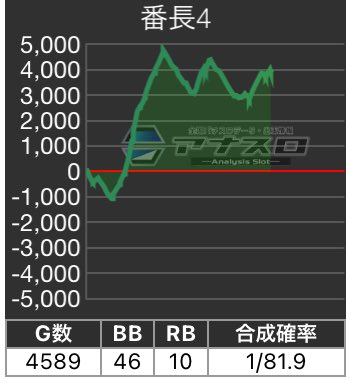 HiroBita's tweet photo. 番長4の6確データをまとめたのでご参考に！メモをスクショした形です🙆‍♂️
流れ的には朝一1時間で56確。その後大量の枚数を残して完走したので示唆を33回見れて明らかに偶数寄りなので6を疑い、7000g特殊と想定される所で6確。
通常時はこのポスト、AT中はツリーにしておきます👌 https://t.co/fNPtfvphHy