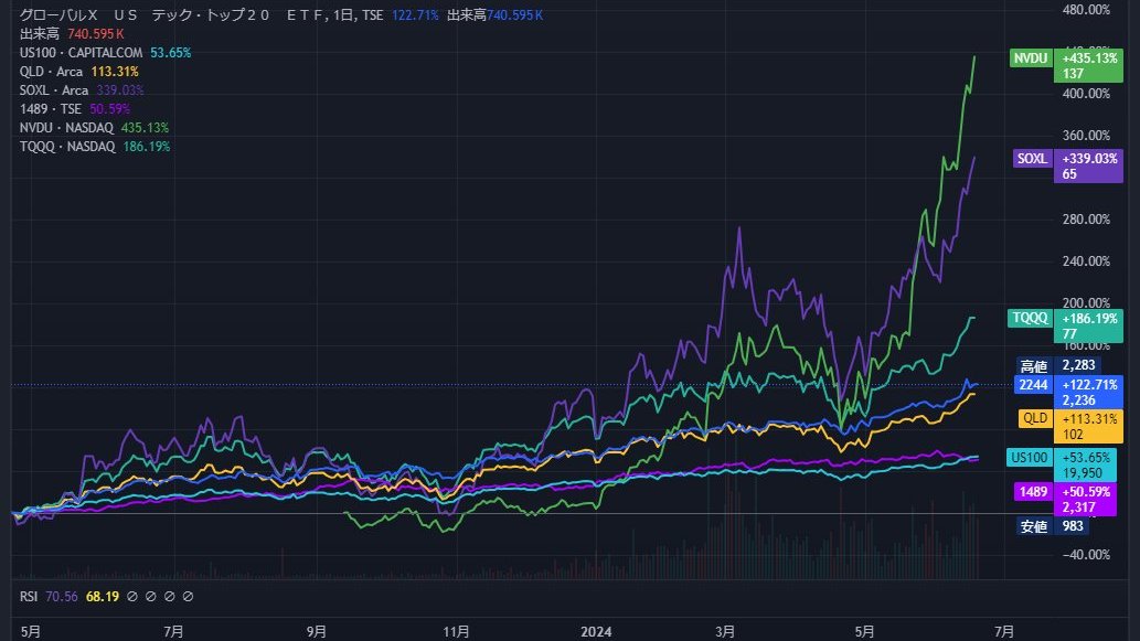 NVIDIAが時価総額世界一ということで
NVDUがSOXL越え😲