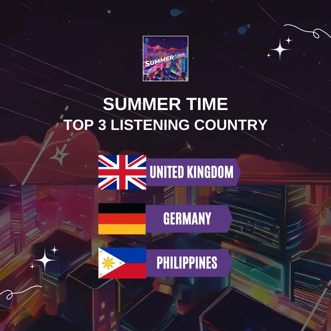mnl48official's tweet image. 🎉 Thank you, MNLoves! 🎉

We’re thrilled to announce our top 3 streaming countries as of today:
🥇 #1 United Kingdom
🥈 #2 Germany
🥉 #3 Philippines

We’ve also hit 100K streams on Spotify! Your incredible support means the world to us. 👏🏼💝

#MNL48_Summertime #UKHits