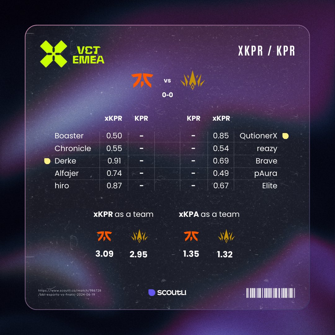 scoutlico's tweet photo. ⚡️Bugün @BBL_esports’un @FNATIC ile oynayacağı serinin öncesinde takımların xKPR istatistiğine yakından bakalım ⬇️

@QutionerX vs @Derke 😮 https://t.co/6rK6J59Czi