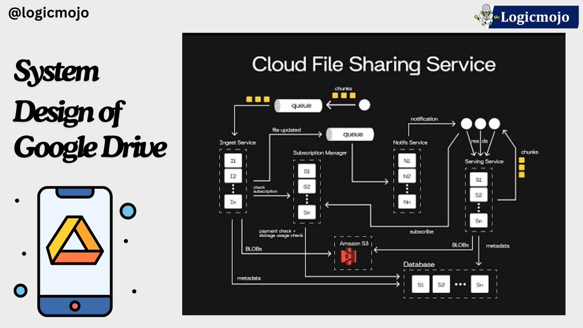 logic_mojo's tweet image. 💫Follow @logic_mojo
for more information.
Checkout courses: logicmojo.com
#CloudEngineering #SystemDesign #TechInsights #GoogleDrive #EfficientStorage #SoftwareEngineer #CSEStudent #CloudStorage #EngineeringGuide #EnhanceSkills #SystemDesign #SystemSoftware #Software