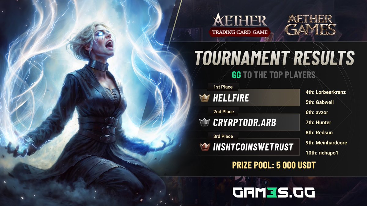 🎉 Congratulations to the champions of the Aether TCG Tournament in collaboration with <a href="/GAM3Sgg_/">GAM3S.GG</a> 🎉

🏆 1st Place: HELLFIRE
🥈 2nd Place: CRYPTODR.ARB
🥉 3rd Place: INSHITCOINSWETRUST

Shoutout to all top players for their incredible skill and dedication!

Total prize pool: $5000