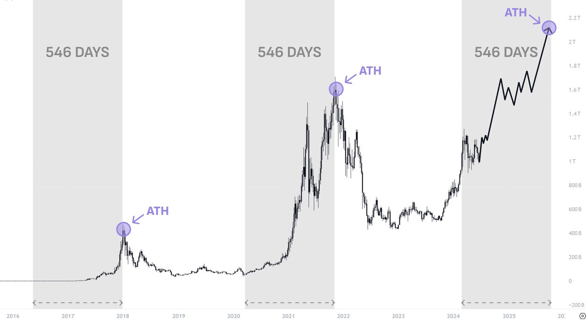 nobrainflip's tweet image. The bull run hasn't even started yet, don't get shaken out!

In 2016, BTC had a 30%+ correction post-halving.

In 2020, BTC had a 20%+ correction post-halving.

Alts went parabolic a few months later.

🧵: Why I'm confident that alts will run very soon 👇