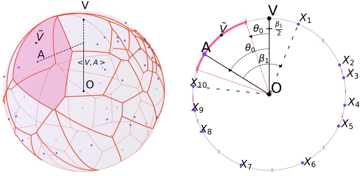 We will present vMF-exp for scalable exploration in RL problems with large action sets and hyperspherical embeddings, next month at the <a href="/arlet_workshop/">ARLET</a> of #ICML2024!

Paper online soon: a math-heavy work with a real-world deployment on <a href="/Deezer/">Deezer</a> for music recommendation! 🎶

(1/2)