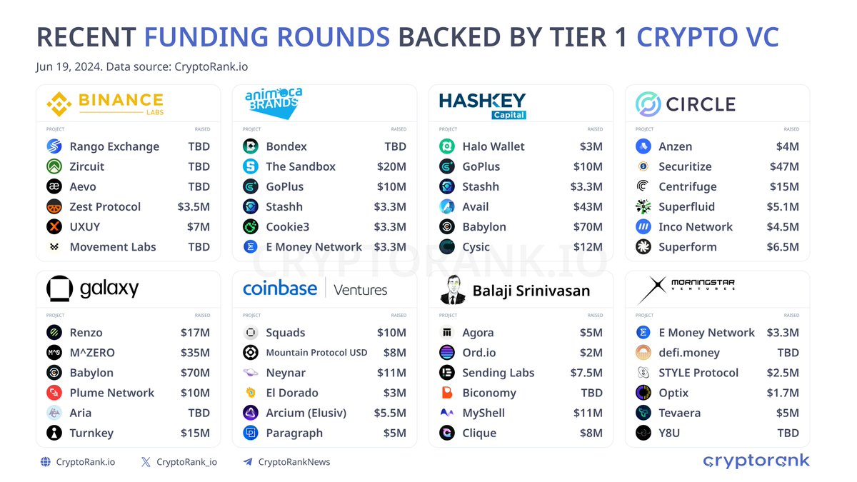Recent Investments of Tier 1 Crypto VC Funds Discover which projects have  recently received investments from leading VC funds.