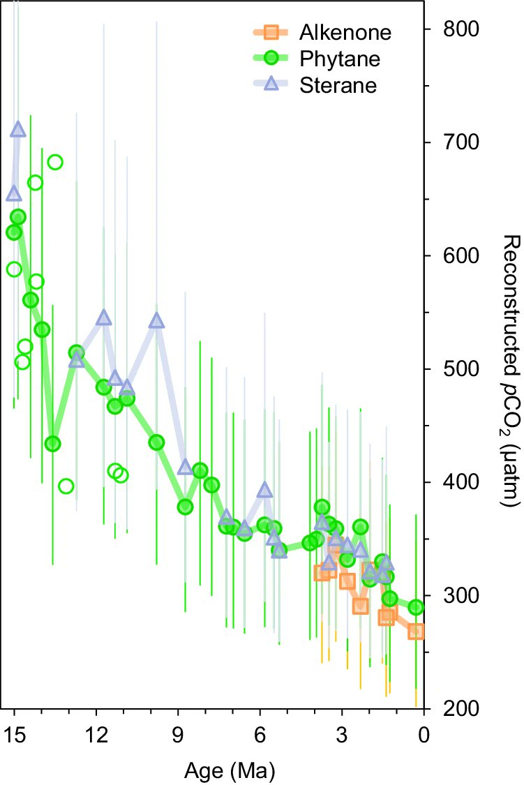 CaitWitkowski's tweet image. New paper out!!!
Continuous sterane and phytane δ13C record reveals a substantial pCO2 decline since the mid-Miocene
nature.com/articles/s4146…