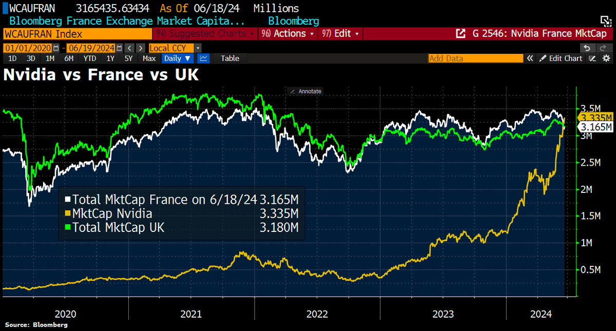 Schuldensuehner's tweet image. #Nvidia is now worth more than the entire stock market in #France or the #UK.