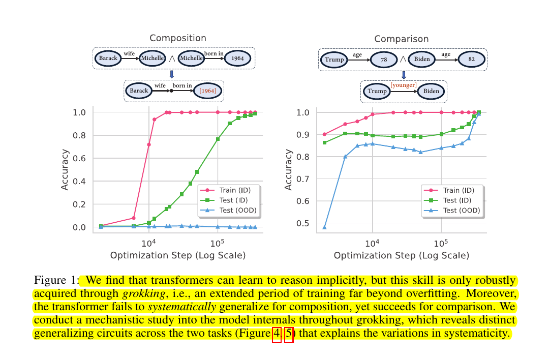 Transformer models can learn robust reasoning skills (beyond those of GPT-4-Turbo and Gemini-1.5-Pro)  through a stage of training dynamics that continues far beyond the point of overfitting (i.e. with 'Grokking') 🤯

For a challenging reasoning task with a large search space,