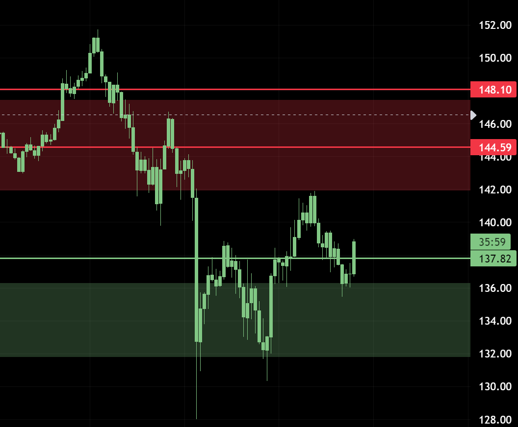 dombigdon's tweet photo. $SOL finally has a stronger LTF (1h chart) market structure than $BTC (bullish for alts and memes)

Stock market is closed today so it could be a trap.

I increased my upside exposure in memes, but still holding plenty of cash in case we see new local lows. https://t.co/GB6EMSHCCJ