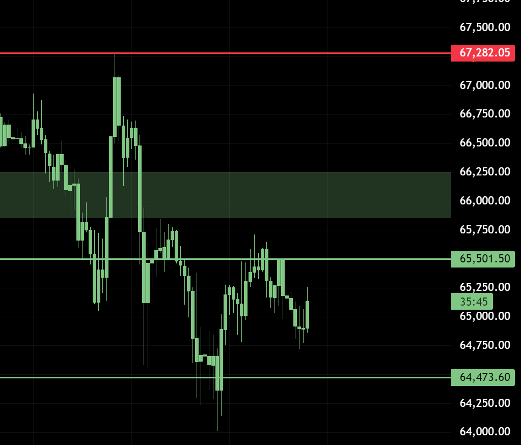 $SOL finally has a stronger LTF (1h chart) market structure than $BTC (bullish for alts and memes)

Stock market is closed today so it could be a trap.

I increased my upside exposure in memes, but still holding plenty of cash in case we see new local lows.