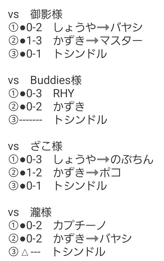 19日の対戦結果です！

某プロ野球チームの状態がうちも
続いてますが頑張って行きましょう！

言うことはありません！
明日も頑張ろう！
寝落ちした約１名は反省しましょう🤫

<a href="/Sakurichi_no_/">サクリチーノ</a> 
久々に出てくれてありがとう！
また出てねん🤫

リーダーのマスターも
久々に代わりだけど出ました！
