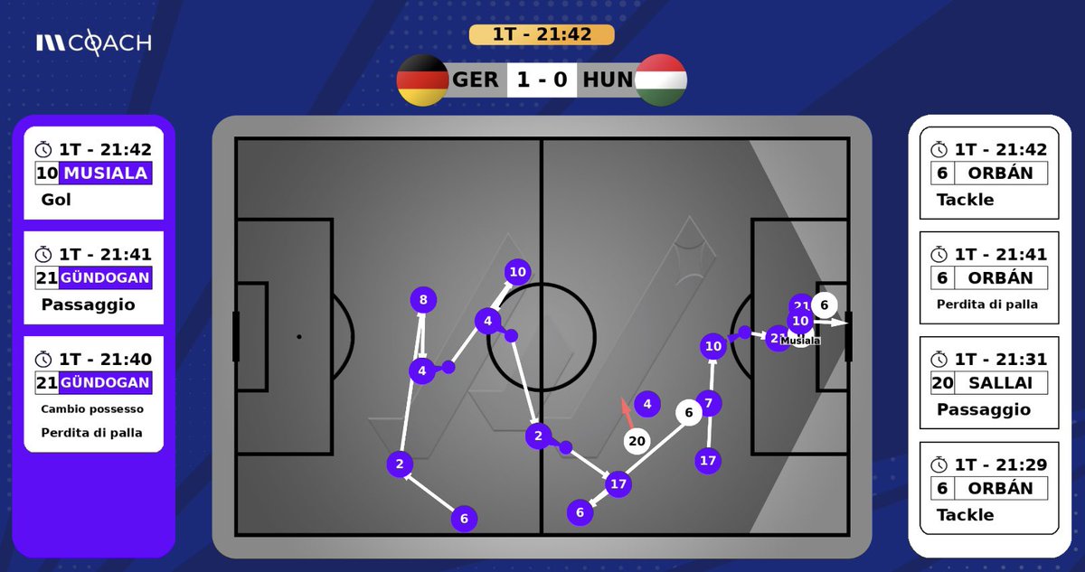 #EURo2024 

#Germania in vantaggio all’intervallo contro l’#Ungheria con il secondo goal di #Musiala in questa competizione. 

8 giocatori tedeschi toccano palla nell’azione dell’1-0. 

#GERHUN