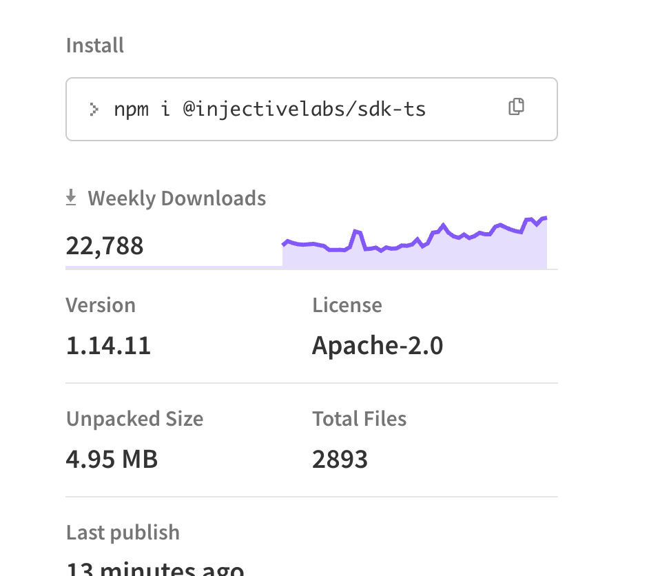 injective's tweet photo. Over 22,000 weekly downloads of the Injective SDK ⚙️

Devs are doing something. https://t.co/cdNLcoTNAi